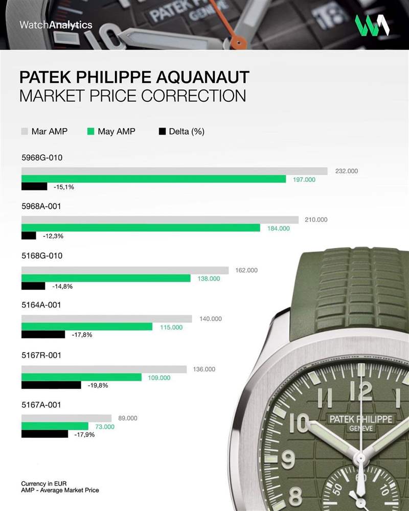 Patek Philippe 六款A(yù)quanaut爆款自從2022年1月以來綜合的價格走向。 （IG@Watchanalytics）