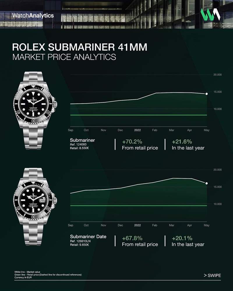 Watchanalytics分析道，124060目前的溢價(jià)率超過70%，過去一年來(lái)的市場(chǎng)價(jià)格成長(zhǎng)幅度達(dá)21.6%，而126610LN現(xiàn)在的溢價(jià)率則是67.8%，過去一年的價(jià)格成長(zhǎng)幅度則是20.1%。 （IG@watchanalytics）