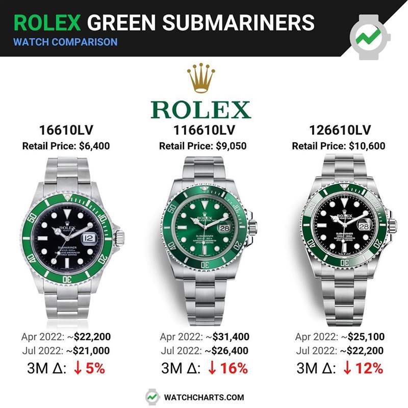 三款綠面Submariner市場價格速報（IG@watchcharts）