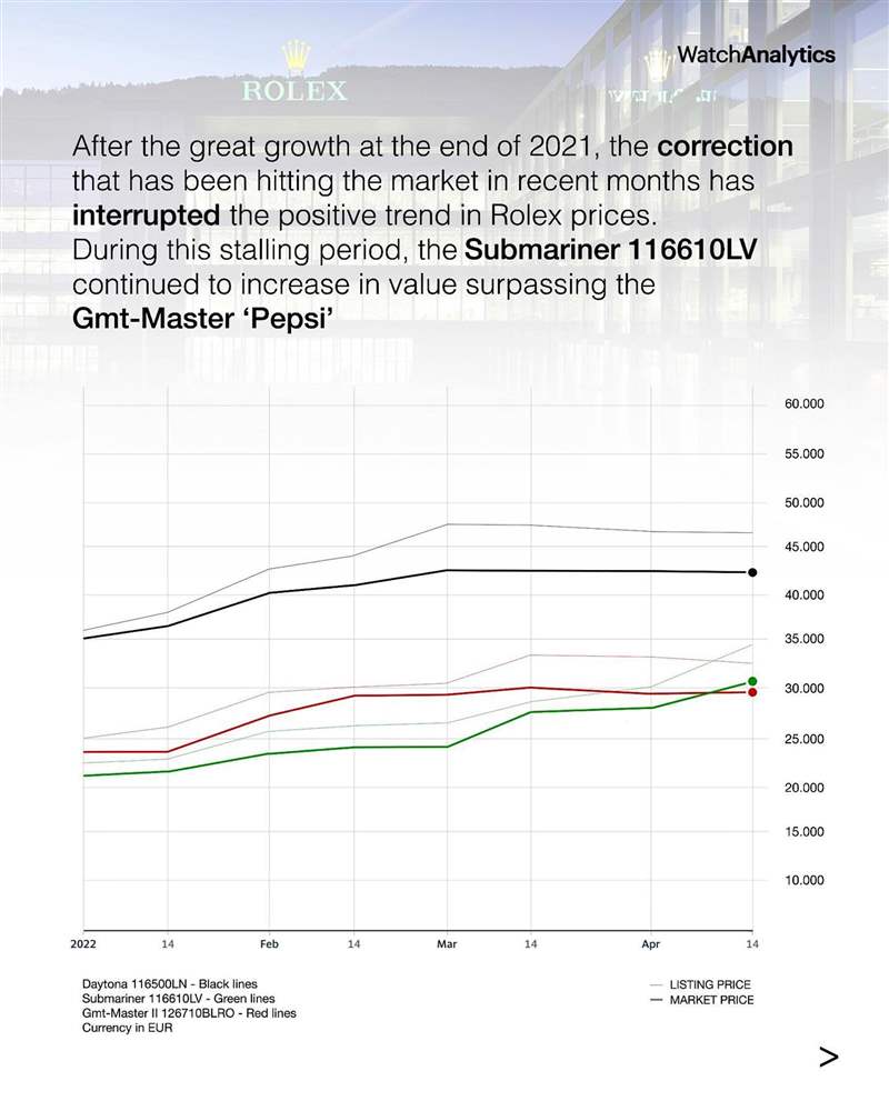 116610LV（图中的绿色线条）最近两个月来行情再往上冲，目前在国外报价冲破3万欧元关卡，超过GMT-Master II百事圈成为劳力士不锈钢运动表身价榜的第二名。 （Source：Instagram @Watchanalytics）