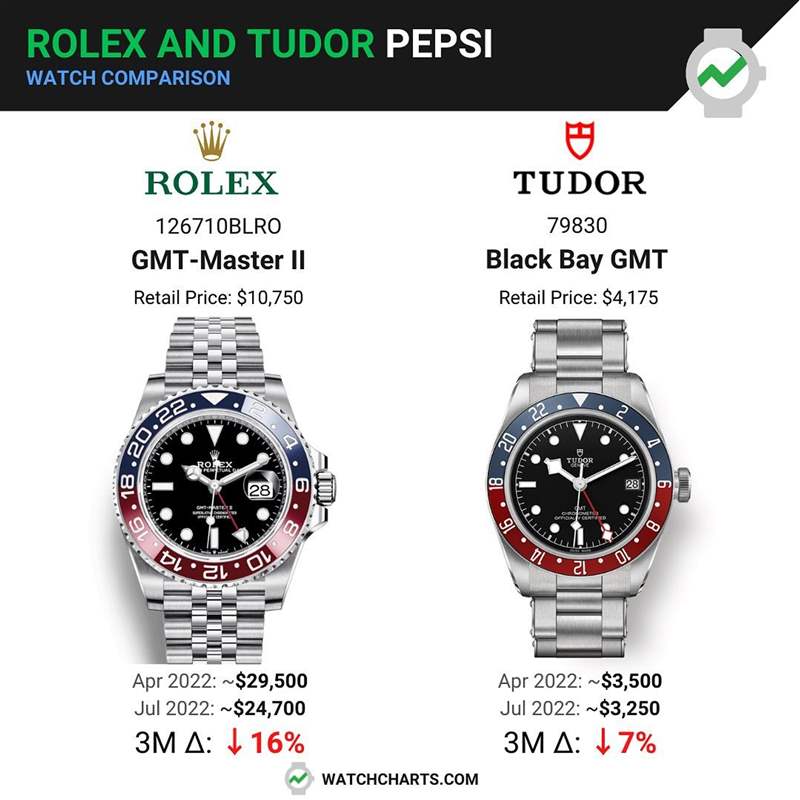TUDOR 帝舵Black Bay GMT在二級(jí)市場(chǎng)的價(jià)格低於定價(jià)，近三個(gè)月以來(lái)身價(jià)繼續(xù)下降7%，目前報(bào)價(jià)約為定價(jià)78折左右。（Rolex官網(wǎng)）
