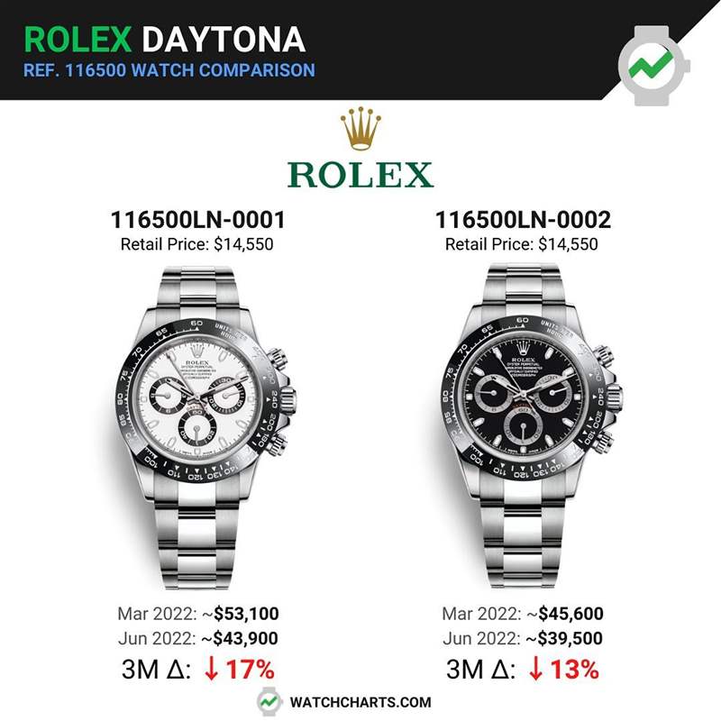 WatchCharts提醒讀者116500LN的定價(jià)是HKD 113,000，因此就算這三個(gè)月來(lái)行情下跌13%以上，但手錶的溢價(jià)率依舊超過(guò)170%。（IG@watchcharts）