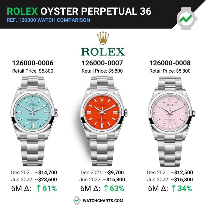 Rolex OP 126000家族中相對冷門的珊瑚紅色，在今年1月時(shí)二級市場價(jià)格「僅」9,700美金；到了6月已衝高到15,800美金，它在同期間內(nèi)的漲幅甚至超越了Tiffany Blue OP。（IG＠watchcharts）