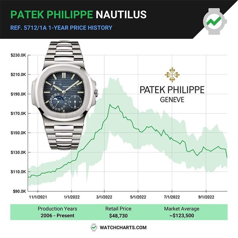 PATEK PHILIPPE - 傳奇，是否再次偉大｜百達(dá)翡麗Nautilus 5811/1G-001新貌、回歸以及日后延伸