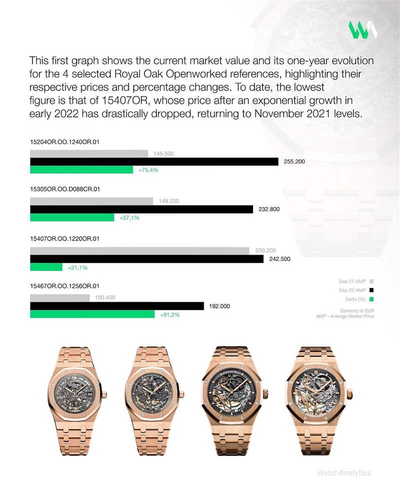 国外媒体Watchanalytics观察，162040R今年最高曾出现高于定价三倍的报价，可见手表炙手可热的程度。 （IG@watchanalytics）
