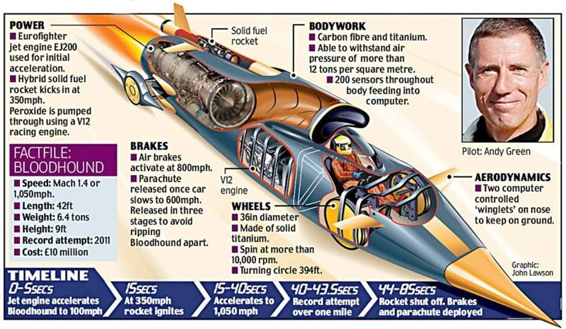 用于Bloodhound SSC 1000 MPH汽車的勞力士計(jì)時(shí)碼表和車速表:這就是現(xiàn)代勞力士?jī)x表盤儀表的樣子-復(fù)刻表