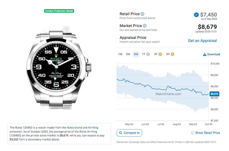 Air-King 126900目前國外最新報價與價格走勢。（Source：WatchCharts）